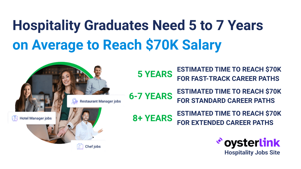 OysterLink Study: Hospitality Graduates Take 5–7 Years to Reach $70K Salary 